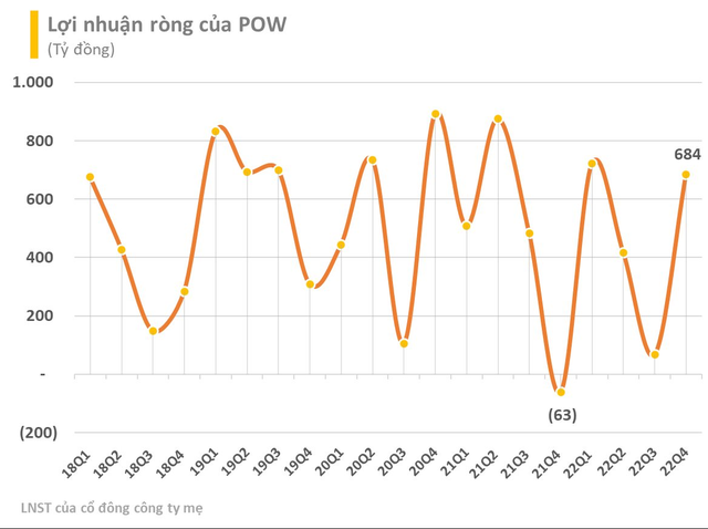 PV Power (POW) báo lãi quý 4 cao gấp 39 lần cùng kỳ, lợi nhuận cả năm 2022 bỏ xa kế hoạch - Ảnh 1.