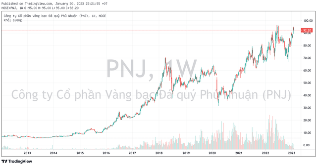 Đẩy mạnh tích trữ tồn kho trước khi giá vàng tăng mạnh, cổ phiếu PNJ về vùng đỉnh dịp Vía Thần Tài - Ảnh 1.