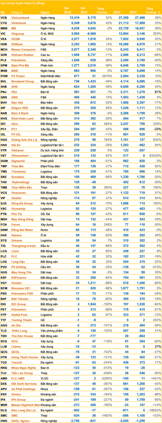 Cập nhật BCTC quý 4 chiều 31/01: Lộ diện DN báo lỗ lớn nhất thị trường, thêm nhiều gương mặt lãi nghìn tỷ - Ảnh 1.