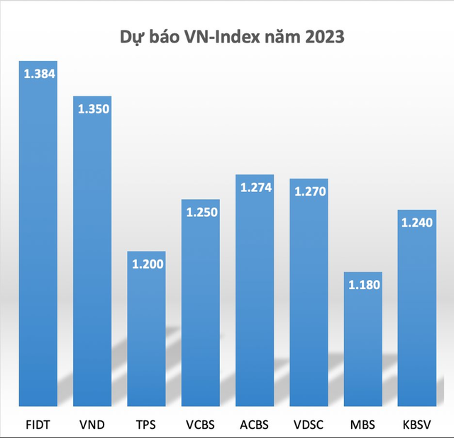 Từng đồng thuận hô thị trường lên 1.700-1.900 điểm trong năm 2022, các CTCK dự báo như thế nào về VN-Index 2023? - Ảnh 1.