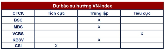 Góc nhìn CTCK: Áp lực điều chỉnh hiện hữu, nhà đầu tư nên hiện thực hóa lợi nhuận một phần - Ảnh 1.