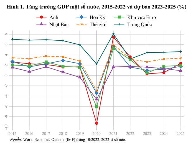 Khả năng suy thoái kinh tế thế giới và kiến nghị đối với Việt Nam - Ảnh 1.