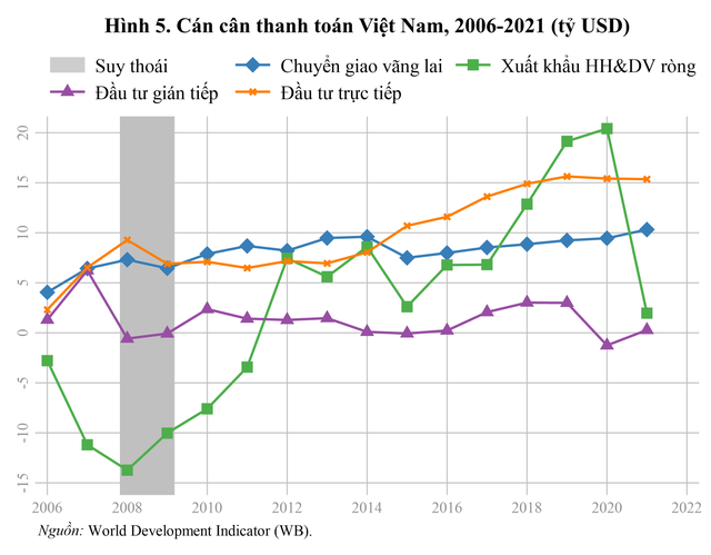 Khả năng suy thoái kinh tế thế giới và kiến nghị đối với Việt Nam - Ảnh 6.
