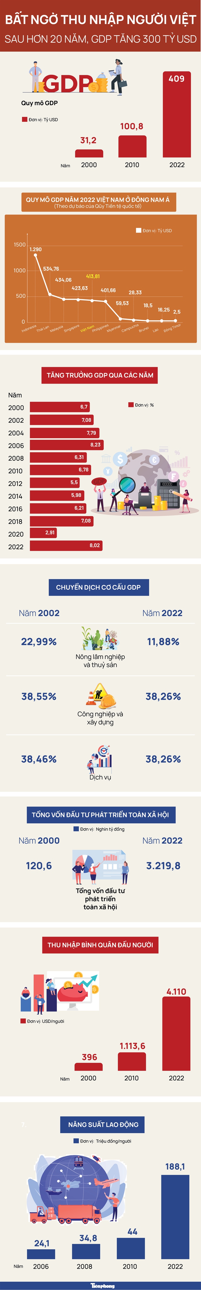 Bất ngờ thu nhập người Việt sau hơn 20 năm GDP tăng 300 tỷ USD - Ảnh 1.