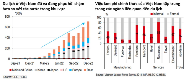 HSBC: Việt Nam đang ở thế “đứng mũi chịu sào” bị ảnh hưởng từ chu kỳ công nghệ toàn cầu “hạ nhiệt” khi sản xuất hàng điện tử phải nhập khẩu nhiều - Ảnh 3.