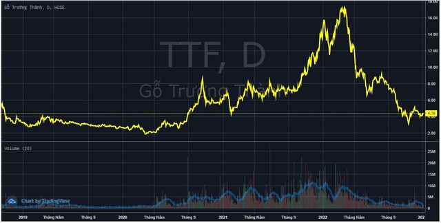 Một cá nhân bất ngờ “cắt lỗ” gần 31 triệu cổ phiếu Gỗ Trường Thành (TTF) với giá chưa bằng một nửa tiền gốc - Ảnh 1.