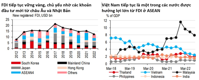 HSBC: Việt Nam đang ở thế “đứng mũi chịu sào” bị ảnh hưởng từ chu kỳ công nghệ toàn cầu “hạ nhiệt” khi sản xuất hàng điện tử phải nhập khẩu nhiều - Ảnh 2.