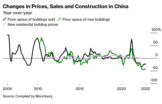 Tốn 1,3 nghìn tỷ đô nhưng Trung Quốc vẫn chưa thể thay đổi ngành bất động sản: Giá nhà ở thành phố lớn lên tới 94 triệu đồng/m2, người mua ‘không thấy tia hy vọng’ - Ảnh 3.