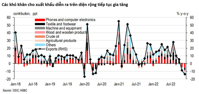 HSBC: Việt Nam đang ở thế “đứng mũi chịu sào” bị ảnh hưởng từ chu kỳ công nghệ toàn cầu “hạ nhiệt” khi sản xuất hàng điện tử phải nhập khẩu nhiều - Ảnh 1.