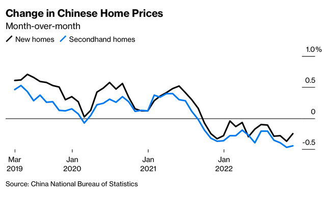 Tốn 1,3 nghìn tỷ đô nhưng Trung Quốc vẫn chưa thể thay đổi ngành bất động sản: Giá nhà ở thành phố lớn lên tới 94 triệu đồng/m2, người mua ‘không thấy tia hy vọng’ - Ảnh 2.