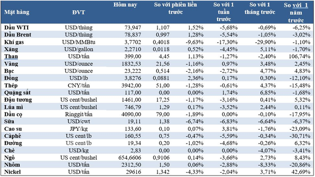 Thị trường ngày 6/1: Giá dầu và đồng hồi phục mạnh, vàng, cao su, quặng sắt giảm - Ảnh 1.