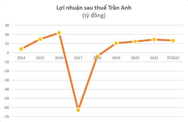 Điện máy Trần Anh sau 5 năm về với Thế giới di động: Doanh thu từ vài nghìn tỷ còn 100 tỷ, hủy tư cách công ty tại chúng, chuẩn bị ngừng giao dịch cổ phiếu - Ảnh 2.