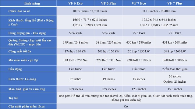 VinFast công bố nhận đặt hàng VF6, VF7 từ tháng 3/2023 - Ảnh 2.