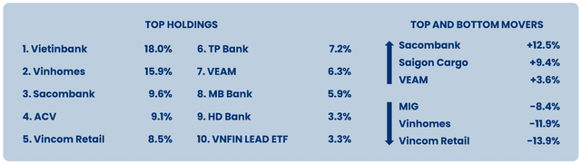 Hiệu suất đầu tư của Pyn Elite Fund tệ nhất trong một thập kỷ rót vốn vào Việt Nam - Ảnh 2.