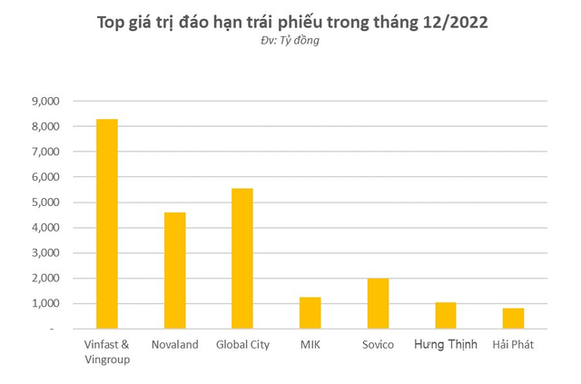 Gần 43.000 tỷ đồng trái phiếu doanh nghiệp “hạ cánh” an toàn trong tháng 12/2022, lớn hơn giá trị cả quý 1/2023 - Ảnh 2.