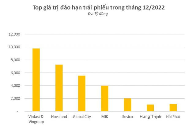 Gần 43.000 tỷ đồng trái phiếu doanh nghiệp “hạ cánh” an toàn trong tháng 12/2022, quý 1/2023 sẽ ra sao? - Ảnh 2.