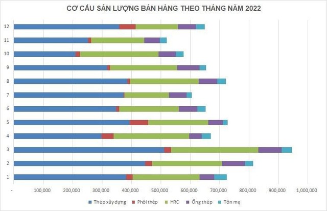 Sản lượng bán hàng của Hòa Phát tăng 26% so với tháng trước, hơn 7,2 triệu tấn thép được tiêu thụ trong năm 2022 - Ảnh 2.