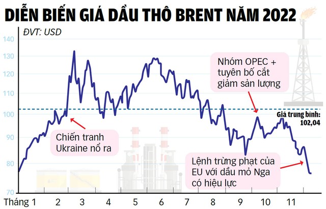 Vì sao giá dầu và khí đốt giảm mạnh? - Ảnh 1.