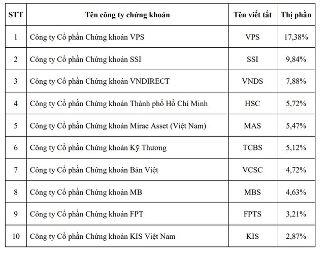 Thị phần môi giới HoSE quý 4/2022: VPS bị thu hẹp, TCBS tụt hạng - Ảnh 2.