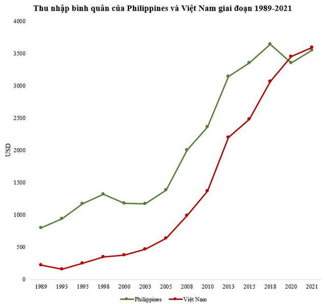 Thu nhập bình quân từng chỉ bằng 1/4 Philippines, Việt Nam mất bao lâu để vượt qua? - Ảnh 1.