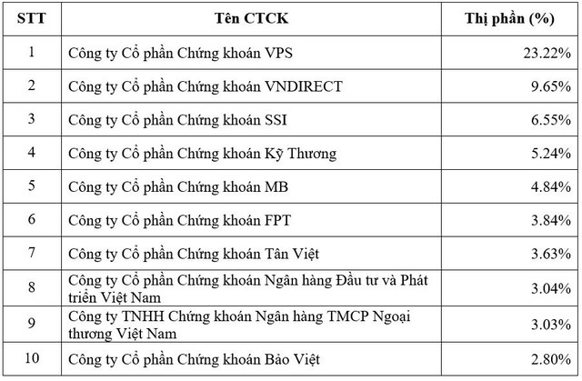 VPS dẫn đầu thị phần môi giới HNX, UPCom và phái sinh năm 2022 - Ảnh 3.