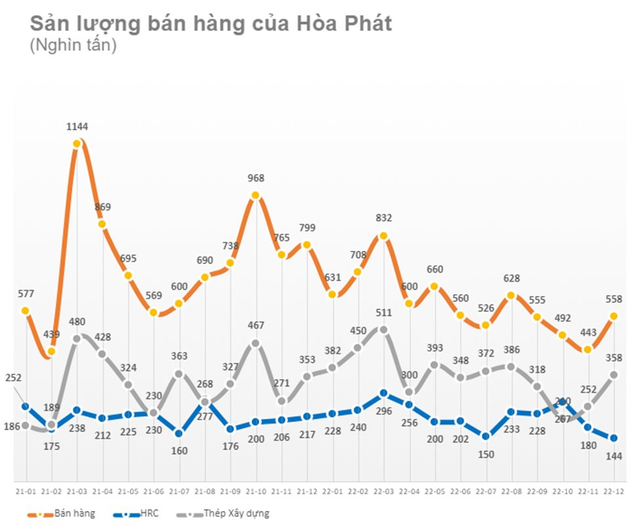 Sản lượng bán hàng của Hòa Phát tăng 26% so với tháng trước, hơn 7,2 triệu tấn thép được tiêu thụ trong năm 2022 - Ảnh 1.