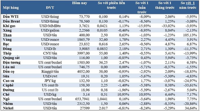 Thị trường ngày 7/1: Giá vàng tăng mạnh, đồng cao nhất 3 tuần, khí đốt thấp nhất 1 năm - Ảnh 2.