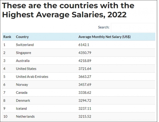 Top 10 quốc gia có mức lương trung bình cao nhất năm 2022 - Ảnh 1.