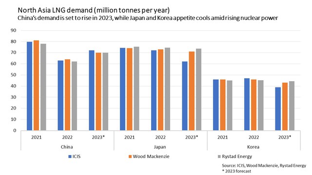 Thị trường khí đốt châu Á năm 2023 sẽ có nhiều xáo trộn vì giá - Ảnh 2.