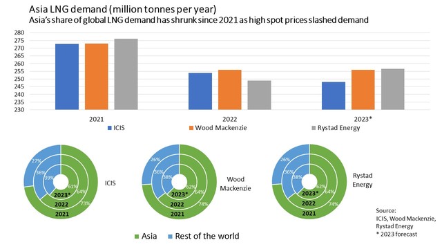 Thị trường khí đốt châu Á năm 2023 sẽ có nhiều xáo trộn vì giá - Ảnh 3.