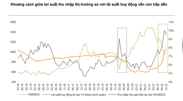 VNDirect: Chứng khoán có tỷ suất hấp dẫn hơn lãi suất huy động 12 tháng của các NHTM - Ảnh 1.