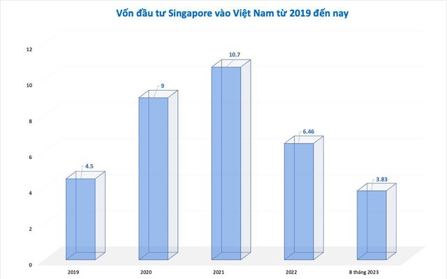 Việt Nam tiếp tục là “thỏi nam châm” hút nhà đầu tư Singapore