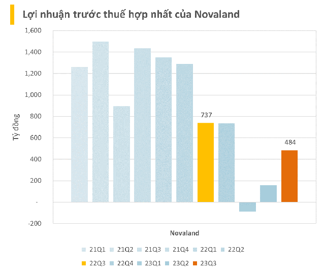 Novaland báo lãi trở lại sau 2 quý lỗ khủng, thu 2.230 tỷ đồng từ bán tài sản để cấu trúc nợ - Ảnh 1.