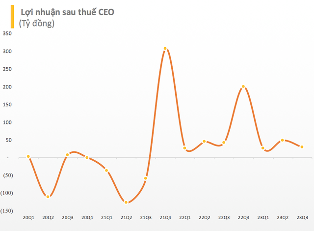 CEO Group báo lãi quý 3 sụt giảm 32%, nắm giữ lượng tiền gần 3.000 tỷ đồng - Ảnh 2.