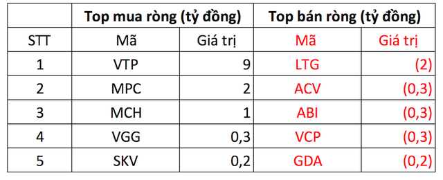 Phiên 31/10: VN-Index tiếp đà giảm, khối ngoại đảo chiều mua ròng gần 400 tỷ đồng - Ảnh 3.