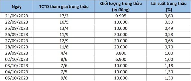 Tiền không còn rẻ trên thị trường liên ngân hàng - Ảnh 2.