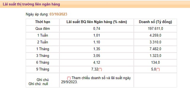 Tiền không còn rẻ trên thị trường liên ngân hàng - Ảnh 1.