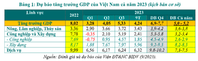 Kinh tế Việt Nam 9 tháng đầu năm và dự báo cả năm 2023, 2024 - Ảnh 1.