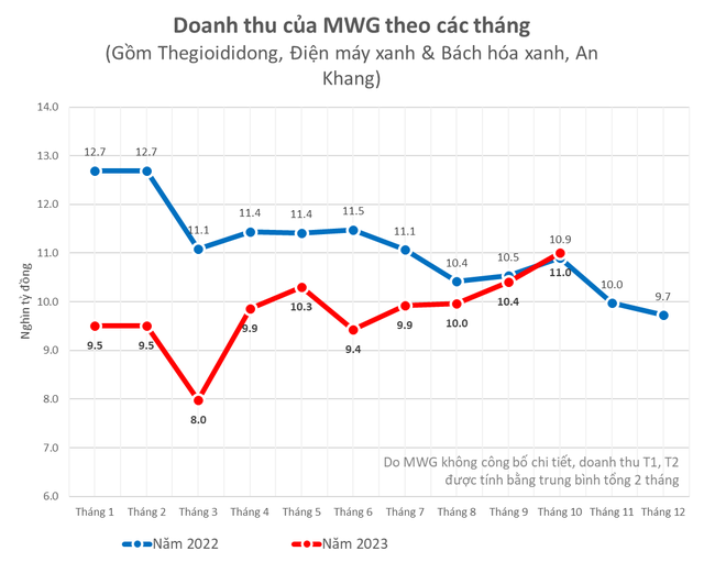 Ông Nguyễn Đức Tài lý giải nguyên nhân lợi nhuận của MWG 2023 đạt thấp so với kế hoạch, khẳng định năm 2024 sẽ cao hơn - Ảnh 2.