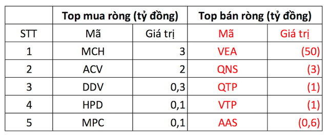 Phiên 15/11: Khối ngoại trở lại mua ròng hàng trăm tỷ đồng, dứt chuỗi bán ròng 6 phiên liên tiếp - Ảnh 3.