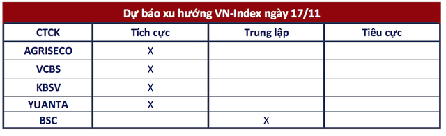 Góc nhìn CTCK: Đà tăng tiếp diễn, VN-Index hướng lên đỉnh cũ quanh 1.150 điểm - Ảnh 1.