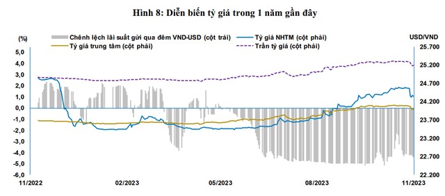 Vì sao NHNN dừng phát hành tín phiếu dù chênh lệch lãi suất USD – VND vẫn còn rất cao? - Ảnh 2.