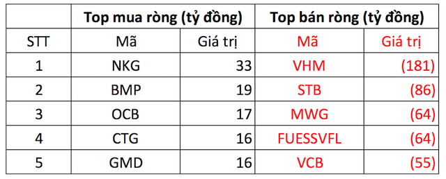 Khối ngoại bán ròng mạnh tay gần 800 tỷ đồng trong ngày VN-Index &quot;lùi&quot; về mốc 1.100 điểm - Ảnh 1.