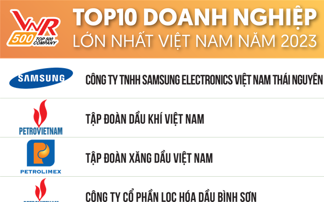 Hai “ông lớn” ngân hàng lọt Top 10 doanh nghiệp lớn nhất Việt Nam năm 2023