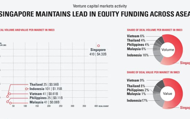 Chiếm hơn một nửa số vốn đầu tư mạo hiểm rót vào Đông Nam Á, quốc gia này tiếp tục là hệ sinh thái khởi nghiệp sôi động bậc nhất khu vực