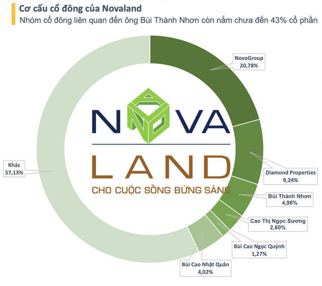 Novaland (NVL) bất ngờ xin ý kiến cổ đông thay đổi kế hoạch chào bán hơn 2,9 tỷ cổ phiếu - Ảnh 2.