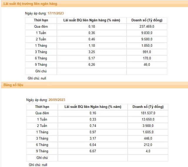 Lãi suất qua đêm LNH về ngang giai đoạn trước khi NHNN phát hành tín phiếu, tỷ giá giảm gần 2% từ đầu tháng 11 - Ảnh 1.