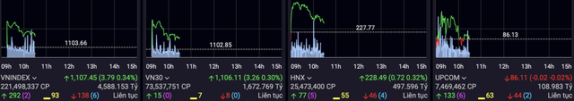 Chứng khoán 21/11: VN-Index thu hẹp đà tăng, cổ phiếu thép bứt phá - Ảnh 1.