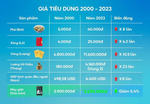 Năm 2000, một chiếc máy giặt cửa trên giá 5 chỉ vàng - năm 2023, 1 chỉ vàng mua được 2 chiếc - Ảnh 1.
