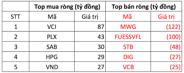 Phiên 29/11: Khối ngoại bán ròng hơn trăm tỷ đồng trên HoSE, tâm điểm MWG - Ảnh 1.